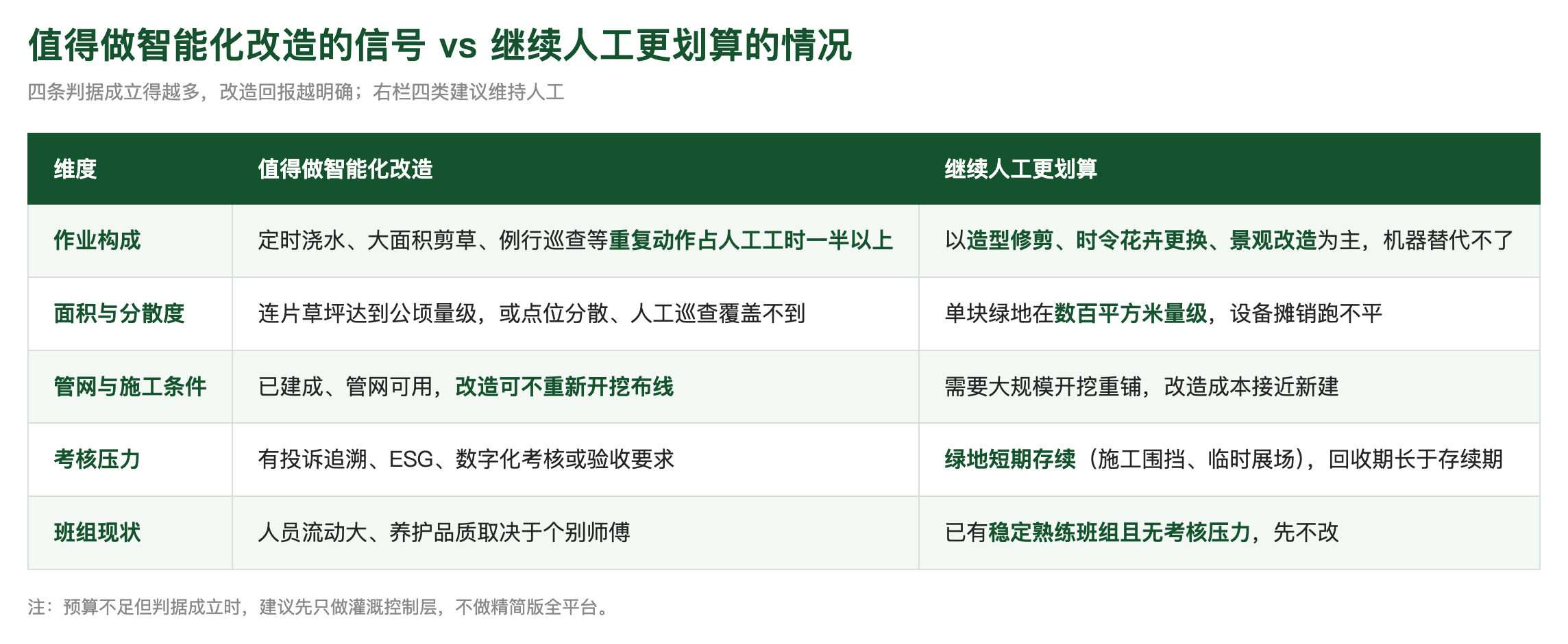 东篱智云：绿地管养智能化改造方案及实施方式